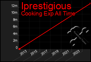 Total Graph of Iprestigious