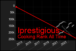 Total Graph of Iprestigious