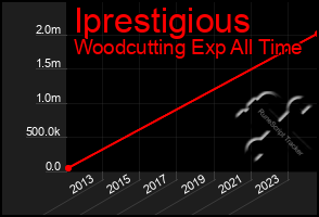 Total Graph of Iprestigious