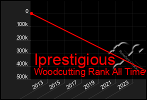 Total Graph of Iprestigious