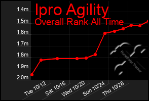 Total Graph of Ipro Agility