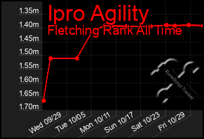 Total Graph of Ipro Agility