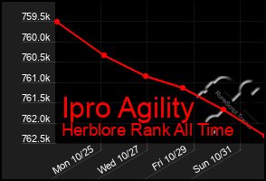 Total Graph of Ipro Agility