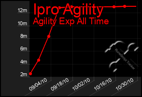 Total Graph of Ipro Agility