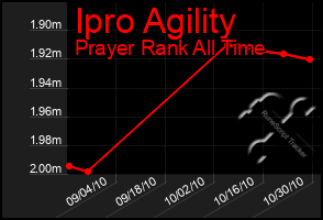 Total Graph of Ipro Agility