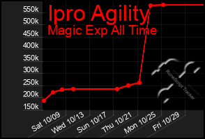 Total Graph of Ipro Agility