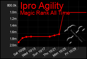 Total Graph of Ipro Agility