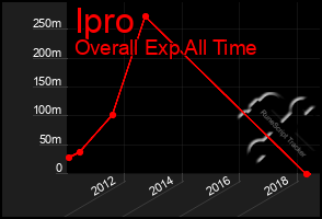 Total Graph of Ipro