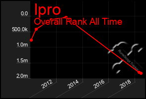 Total Graph of Ipro