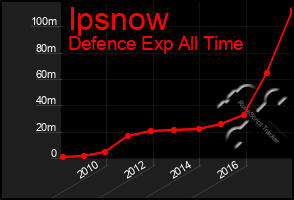 Total Graph of Ipsnow