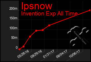 Total Graph of Ipsnow