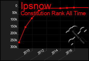 Total Graph of Ipsnow