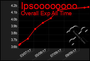 Total Graph of Ipsoooooooo