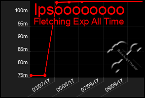 Total Graph of Ipsoooooooo