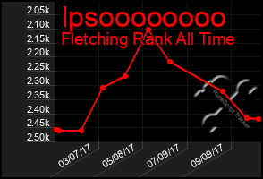 Total Graph of Ipsoooooooo