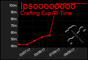 Total Graph of Ipsoooooooo