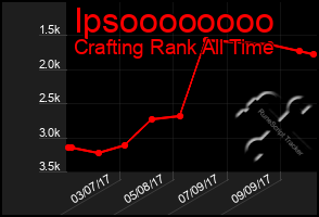 Total Graph of Ipsoooooooo