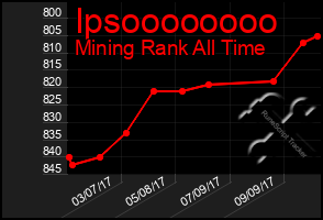 Total Graph of Ipsoooooooo