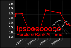 Total Graph of Ipsoooooooo