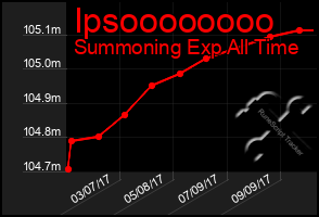 Total Graph of Ipsoooooooo