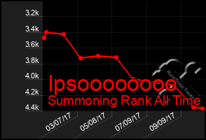 Total Graph of Ipsoooooooo