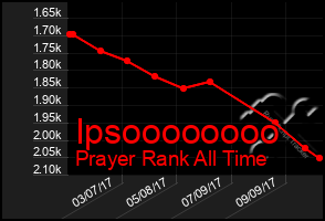 Total Graph of Ipsoooooooo