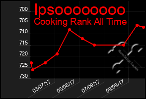 Total Graph of Ipsoooooooo