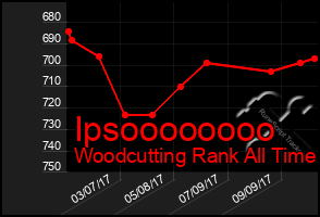 Total Graph of Ipsoooooooo