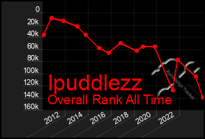 Total Graph of Ipuddlezz