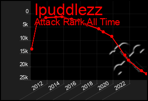 Total Graph of Ipuddlezz