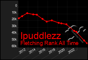 Total Graph of Ipuddlezz
