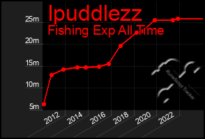 Total Graph of Ipuddlezz