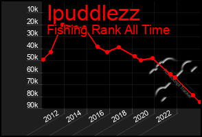 Total Graph of Ipuddlezz
