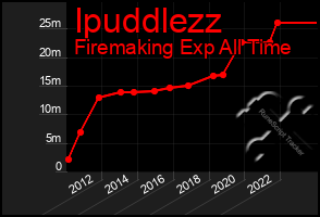 Total Graph of Ipuddlezz