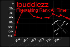 Total Graph of Ipuddlezz