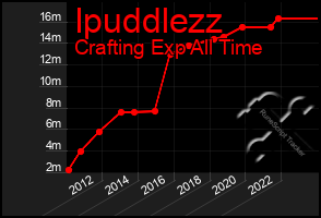 Total Graph of Ipuddlezz