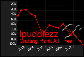 Total Graph of Ipuddlezz