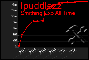 Total Graph of Ipuddlezz