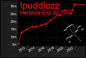 Total Graph of Ipuddlezz
