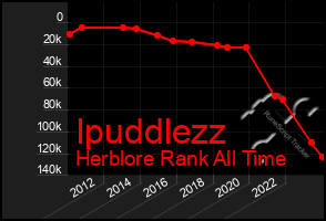 Total Graph of Ipuddlezz