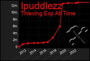 Total Graph of Ipuddlezz