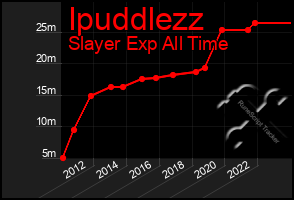 Total Graph of Ipuddlezz