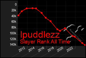 Total Graph of Ipuddlezz