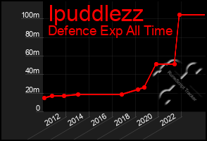 Total Graph of Ipuddlezz