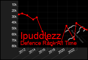 Total Graph of Ipuddlezz