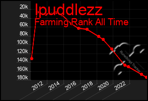 Total Graph of Ipuddlezz