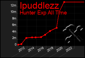 Total Graph of Ipuddlezz