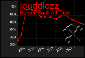 Total Graph of Ipuddlezz
