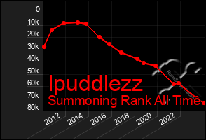 Total Graph of Ipuddlezz