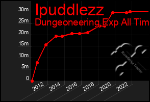 Total Graph of Ipuddlezz